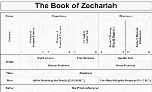 Zechariah overview chart big
